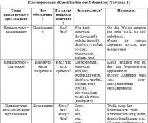 Немецкие союзы weil, da, denn и их различие