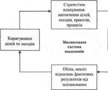 Планирование инновационного и инвестиционного развития предприятия