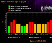 Магнитные бури – расписание на сентябрь